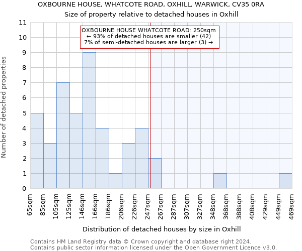 OXBOURNE HOUSE, WHATCOTE ROAD, OXHILL, WARWICK, CV35 0RA: Size of property relative to detached houses in Oxhill