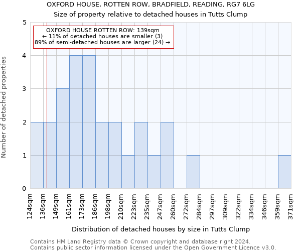 OXFORD HOUSE, ROTTEN ROW, BRADFIELD, READING, RG7 6LG: Size of property relative to detached houses in Tutts Clump