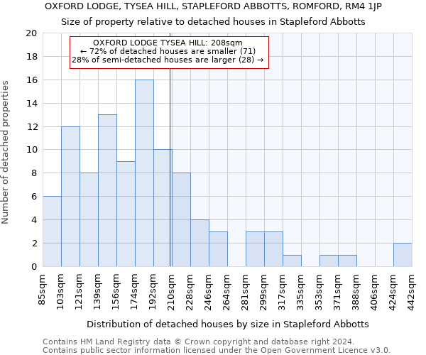 OXFORD LODGE, TYSEA HILL, STAPLEFORD ABBOTTS, ROMFORD, RM4 1JP: Size of property relative to detached houses in Stapleford Abbotts