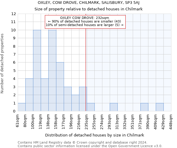 OXLEY, COW DROVE, CHILMARK, SALISBURY, SP3 5AJ: Size of property relative to detached houses in Chilmark