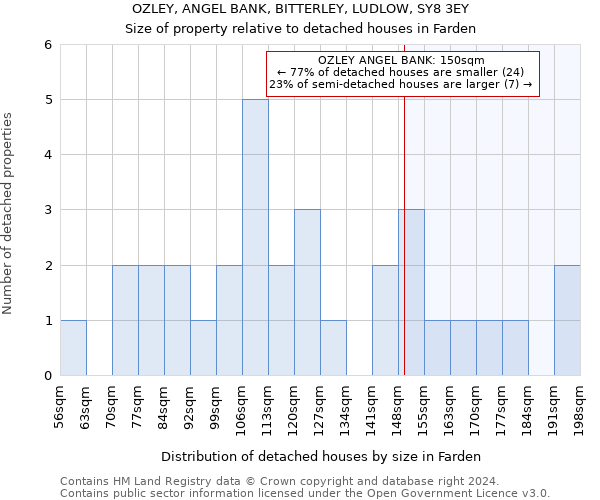 OZLEY, ANGEL BANK, BITTERLEY, LUDLOW, SY8 3EY: Size of property relative to detached houses in Farden