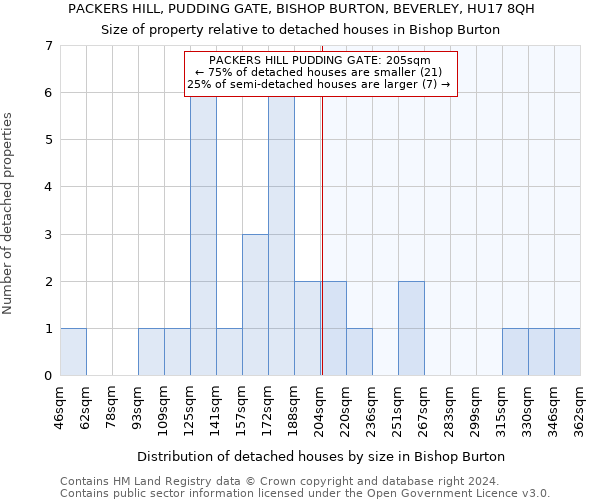 PACKERS HILL, PUDDING GATE, BISHOP BURTON, BEVERLEY, HU17 8QH: Size of property relative to detached houses in Bishop Burton