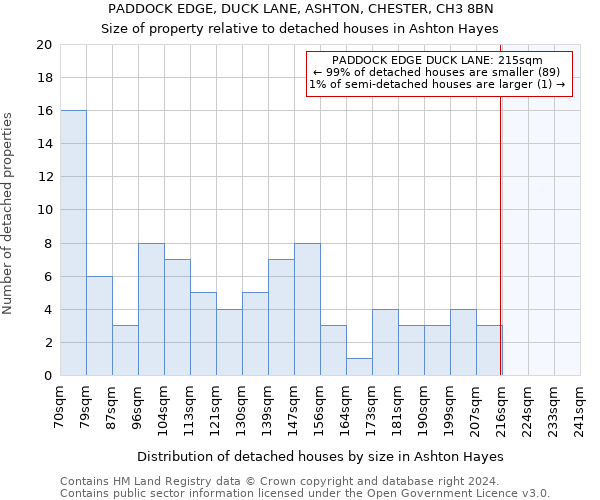 PADDOCK EDGE, DUCK LANE, ASHTON, CHESTER, CH3 8BN: Size of property relative to detached houses in Ashton Hayes