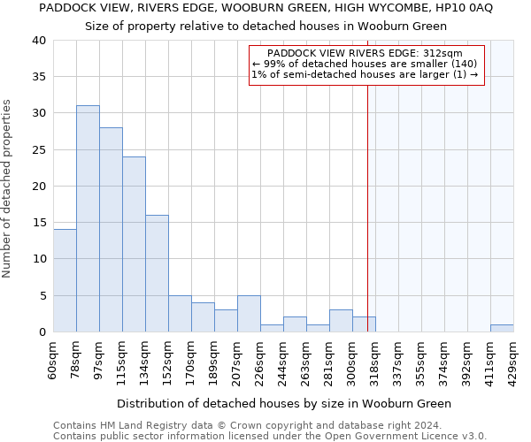 PADDOCK VIEW, RIVERS EDGE, WOOBURN GREEN, HIGH WYCOMBE, HP10 0AQ: Size of property relative to detached houses in Wooburn Green