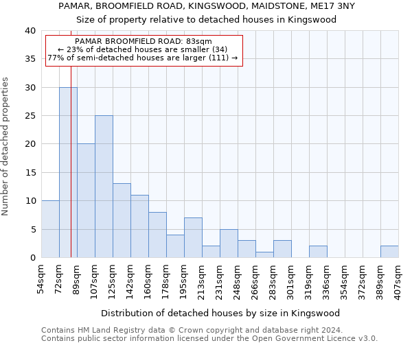 PAMAR, BROOMFIELD ROAD, KINGSWOOD, MAIDSTONE, ME17 3NY: Size of property relative to detached houses in Kingswood