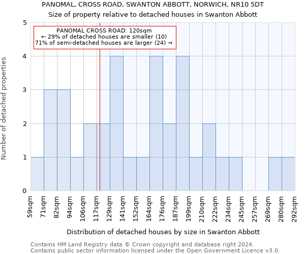 PANOMAL, CROSS ROAD, SWANTON ABBOTT, NORWICH, NR10 5DT: Size of property relative to detached houses in Swanton Abbott