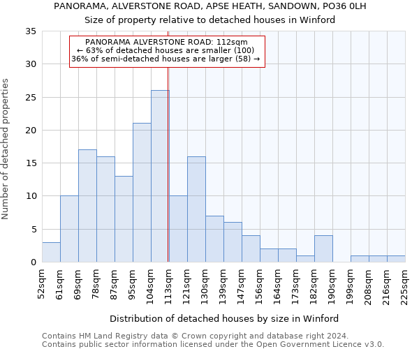 PANORAMA, ALVERSTONE ROAD, APSE HEATH, SANDOWN, PO36 0LH: Size of property relative to detached houses in Winford