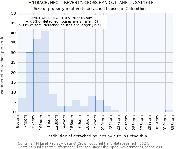 PANTBACH, HEOL TREVENTY, CROSS HANDS, LLANELLI, SA14 6TE: Size of property relative to detached houses in Cefneithin