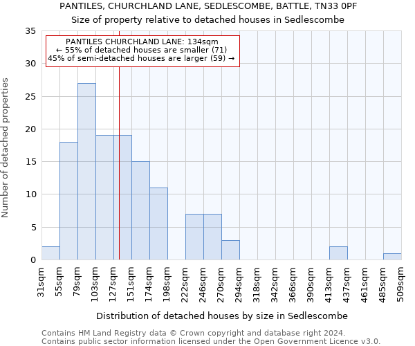 PANTILES, CHURCHLAND LANE, SEDLESCOMBE, BATTLE, TN33 0PF: Size of property relative to detached houses in Sedlescombe