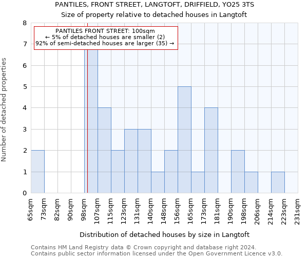 PANTILES, FRONT STREET, LANGTOFT, DRIFFIELD, YO25 3TS: Size of property relative to detached houses in Langtoft