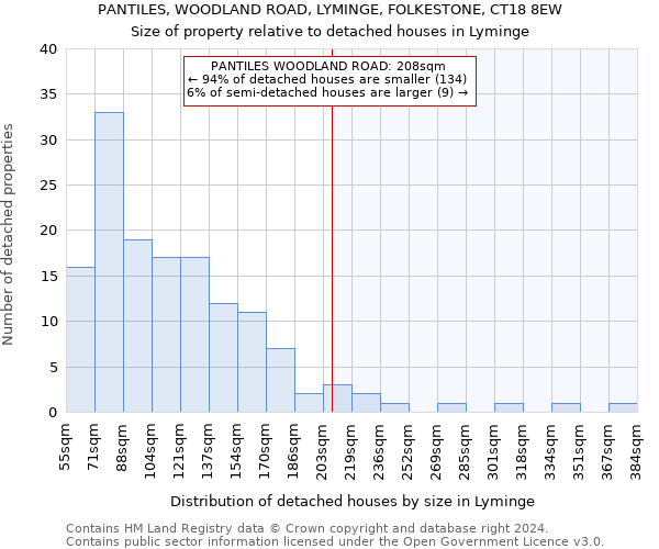 PANTILES, WOODLAND ROAD, LYMINGE, FOLKESTONE, CT18 8EW: Size of property relative to detached houses in Lyminge