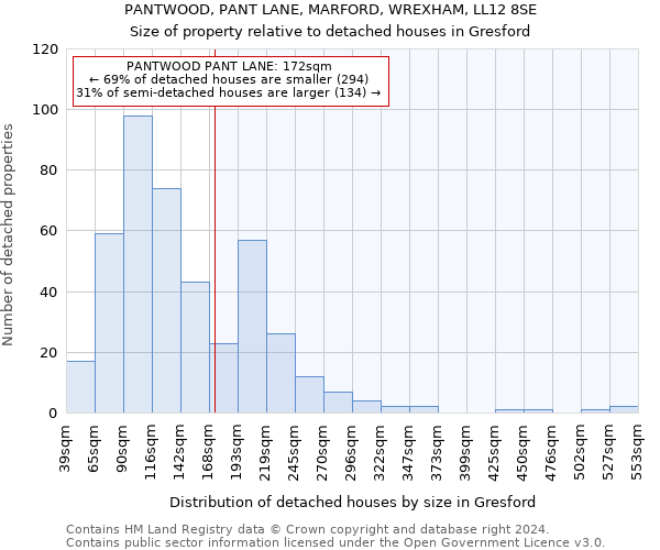 PANTWOOD, PANT LANE, MARFORD, WREXHAM, LL12 8SE: Size of property relative to detached houses in Gresford