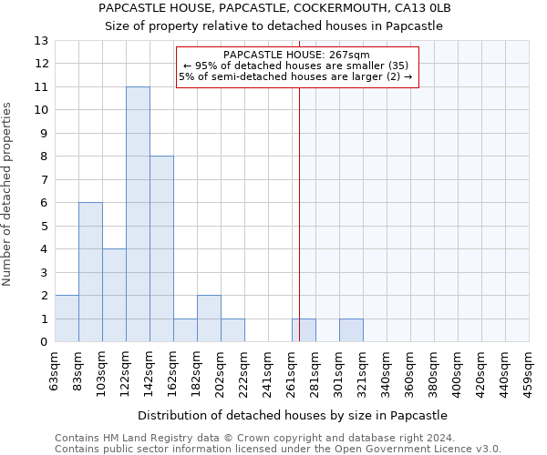 PAPCASTLE HOUSE, PAPCASTLE, COCKERMOUTH, CA13 0LB: Size of property relative to detached houses in Papcastle