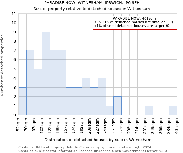 PARADISE NOW, WITNESHAM, IPSWICH, IP6 9EH: Size of property relative to detached houses in Witnesham