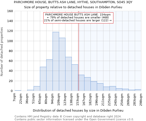 PARCHMORE HOUSE, BUTTS ASH LANE, HYTHE, SOUTHAMPTON, SO45 3QY: Size of property relative to detached houses in Dibden Purlieu