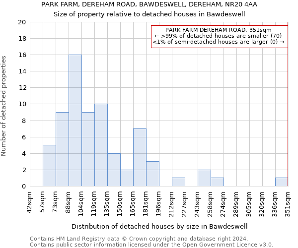 PARK FARM, DEREHAM ROAD, BAWDESWELL, DEREHAM, NR20 4AA: Size of property relative to detached houses in Bawdeswell