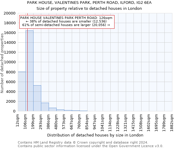 PARK HOUSE, VALENTINES PARK, PERTH ROAD, ILFORD, IG2 6EA: Size of property relative to detached houses in London