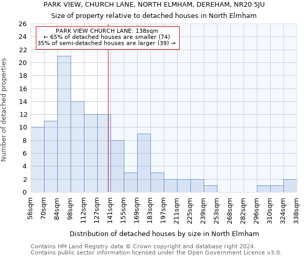 PARK VIEW, CHURCH LANE, NORTH ELMHAM, DEREHAM, NR20 5JU: Size of property relative to detached houses in North Elmham