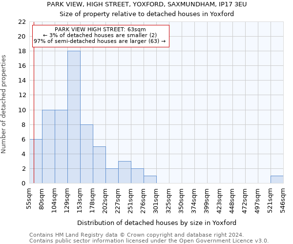 PARK VIEW, HIGH STREET, YOXFORD, SAXMUNDHAM, IP17 3EU: Size of property relative to detached houses in Yoxford