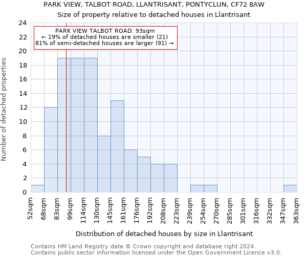 PARK VIEW, TALBOT ROAD, LLANTRISANT, PONTYCLUN, CF72 8AW: Size of property relative to detached houses in Llantrisant