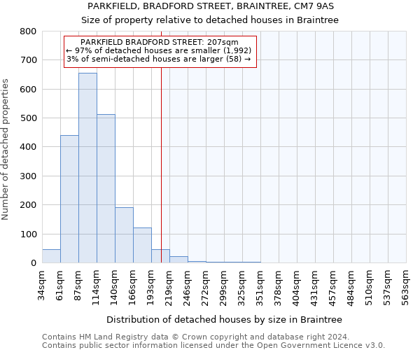 PARKFIELD, BRADFORD STREET, BRAINTREE, CM7 9AS: Size of property relative to detached houses in Braintree