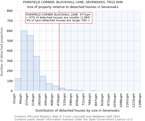 PARKFIELD CORNER, BLACKHALL LANE, SEVENOAKS, TN15 0HN: Size of property relative to detached houses in Sevenoaks