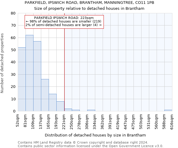 PARKFIELD, IPSWICH ROAD, BRANTHAM, MANNINGTREE, CO11 1PB: Size of property relative to detached houses in Brantham