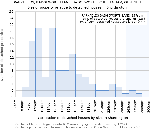 PARKFIELDS, BADGEWORTH LANE, BADGEWORTH, CHELTENHAM, GL51 4UH: Size of property relative to detached houses in Shurdington