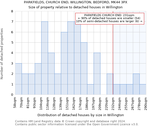 PARKFIELDS, CHURCH END, WILLINGTON, BEDFORD, MK44 3PX: Size of property relative to detached houses in Willington