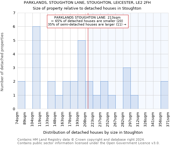 PARKLANDS, STOUGHTON LANE, STOUGHTON, LEICESTER, LE2 2FH: Size of property relative to detached houses in Stoughton