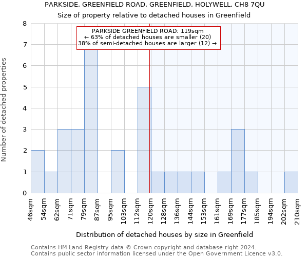 PARKSIDE, GREENFIELD ROAD, GREENFIELD, HOLYWELL, CH8 7QU: Size of property relative to detached houses in Greenfield