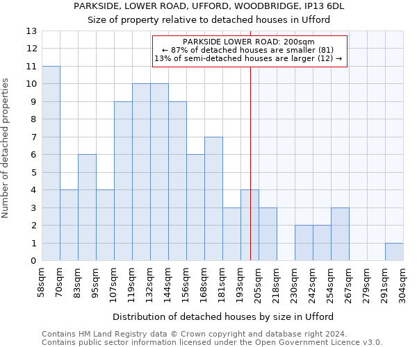 PARKSIDE, LOWER ROAD, UFFORD, WOODBRIDGE, IP13 6DL: Size of property relative to detached houses in Ufford