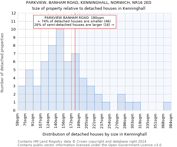 PARKVIEW, BANHAM ROAD, KENNINGHALL, NORWICH, NR16 2ED: Size of property relative to detached houses in Kenninghall