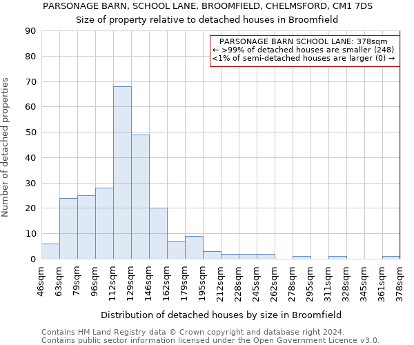 PARSONAGE BARN, SCHOOL LANE, BROOMFIELD, CHELMSFORD, CM1 7DS: Size of property relative to detached houses in Broomfield