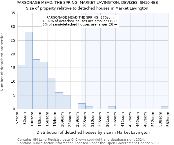 PARSONAGE MEAD, THE SPRING, MARKET LAVINGTON, DEVIZES, SN10 4EB: Size of property relative to detached houses in Market Lavington