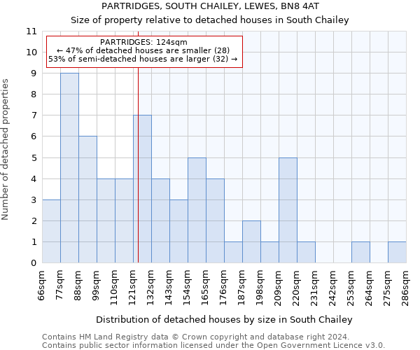 PARTRIDGES, SOUTH CHAILEY, LEWES, BN8 4AT: Size of property relative to detached houses in South Chailey