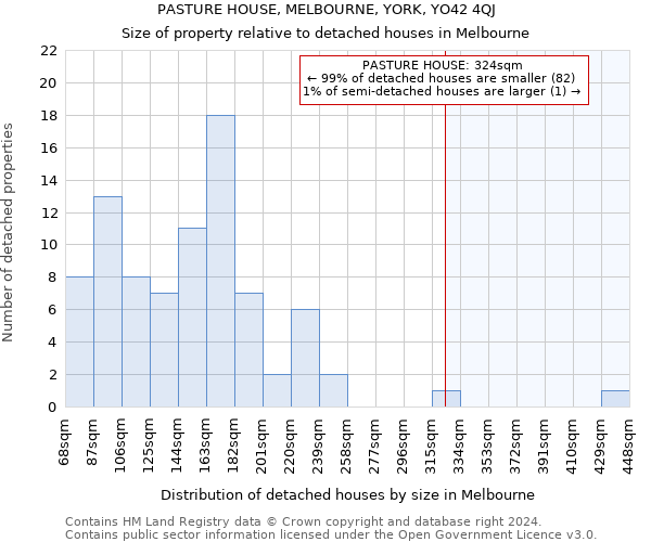 PASTURE HOUSE, MELBOURNE, YORK, YO42 4QJ: Size of property relative to detached houses in Melbourne