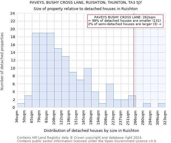 PAVEYS, BUSHY CROSS LANE, RUISHTON, TAUNTON, TA3 5JY: Size of property relative to detached houses in Ruishton