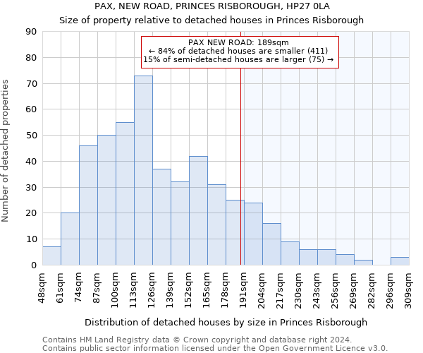 PAX, NEW ROAD, PRINCES RISBOROUGH, HP27 0LA: Size of property relative to detached houses in Princes Risborough