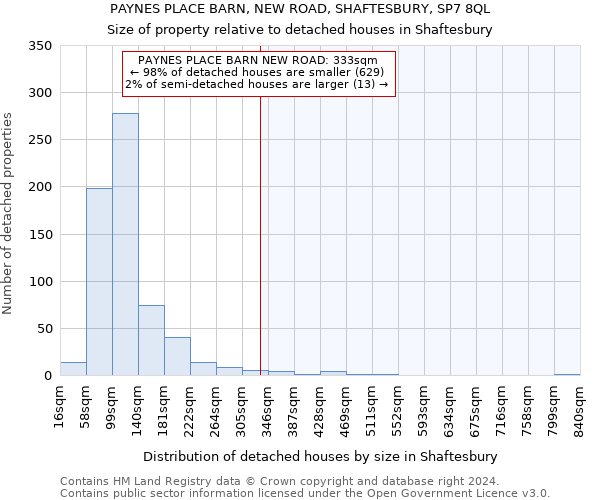 PAYNES PLACE BARN, NEW ROAD, SHAFTESBURY, SP7 8QL: Size of property relative to detached houses in Shaftesbury