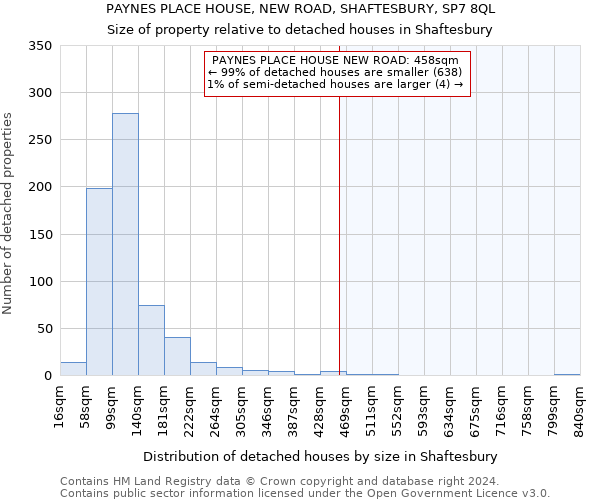 PAYNES PLACE HOUSE, NEW ROAD, SHAFTESBURY, SP7 8QL: Size of property relative to detached houses in Shaftesbury