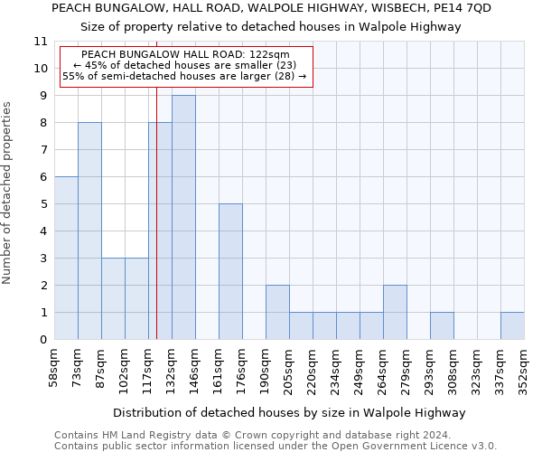 PEACH BUNGALOW, HALL ROAD, WALPOLE HIGHWAY, WISBECH, PE14 7QD: Size of property relative to detached houses in Walpole Highway