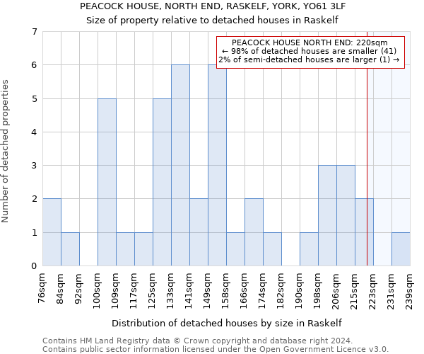 PEACOCK HOUSE, NORTH END, RASKELF, YORK, YO61 3LF: Size of property relative to detached houses in Raskelf