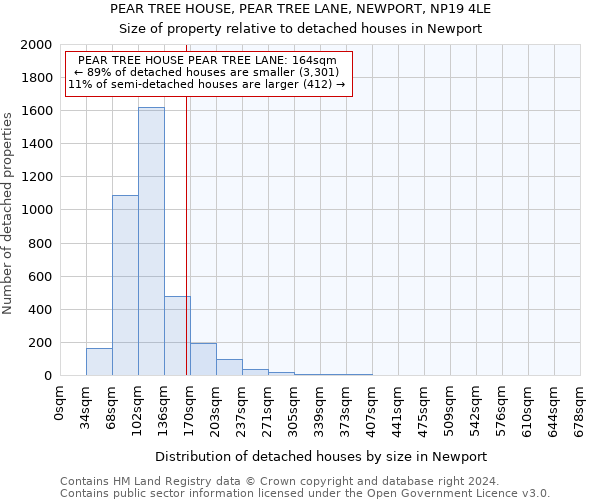 PEAR TREE HOUSE, PEAR TREE LANE, NEWPORT, NP19 4LE: Size of property relative to detached houses in Newport