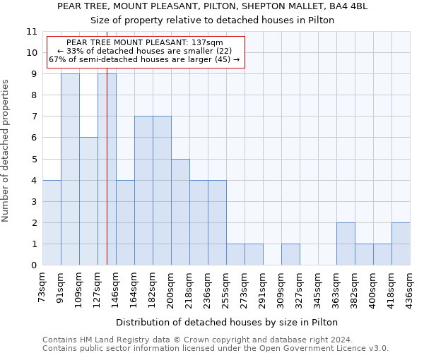 PEAR TREE, MOUNT PLEASANT, PILTON, SHEPTON MALLET, BA4 4BL: Size of property relative to detached houses in Pilton