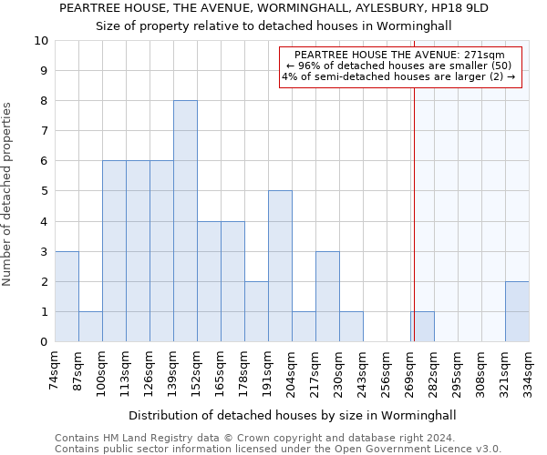 PEARTREE HOUSE, THE AVENUE, WORMINGHALL, AYLESBURY, HP18 9LD: Size of property relative to detached houses in Worminghall