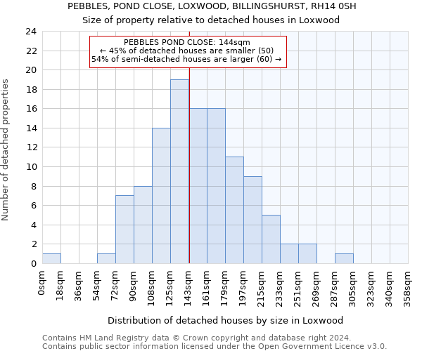 PEBBLES, POND CLOSE, LOXWOOD, BILLINGSHURST, RH14 0SH: Size of property relative to detached houses in Loxwood