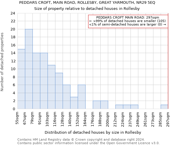 PEDDARS CROFT, MAIN ROAD, ROLLESBY, GREAT YARMOUTH, NR29 5EQ: Size of property relative to detached houses in Rollesby