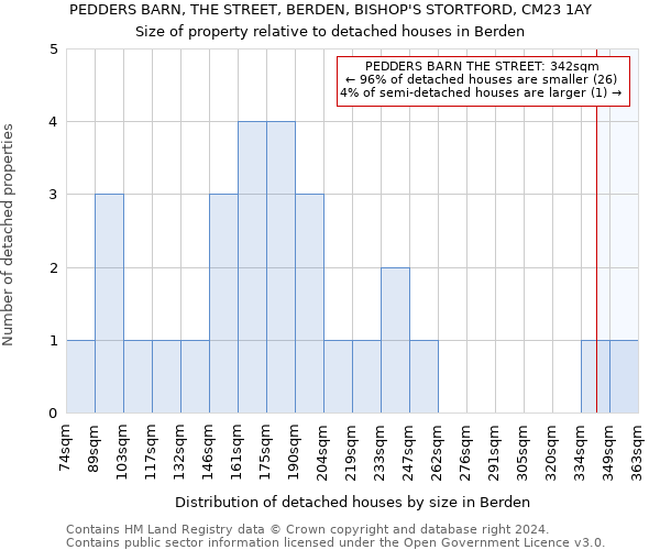 PEDDERS BARN, THE STREET, BERDEN, BISHOP'S STORTFORD, CM23 1AY: Size of property relative to detached houses in Berden