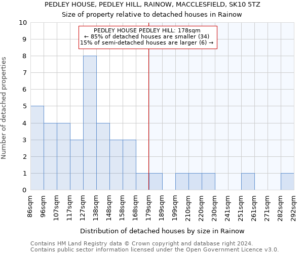 PEDLEY HOUSE, PEDLEY HILL, RAINOW, MACCLESFIELD, SK10 5TZ: Size of property relative to detached houses in Rainow